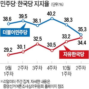 '조국 사태' 이후 중도층 대이동…민주당 35.3% vs 한국당 34.4%