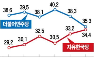 '조국 사태' 이후 중도층 대이동…민주당 35.3% vs 한국당 34.4%