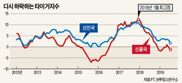 세계 경제 '동반 스태그네이션' 우려 커졌다