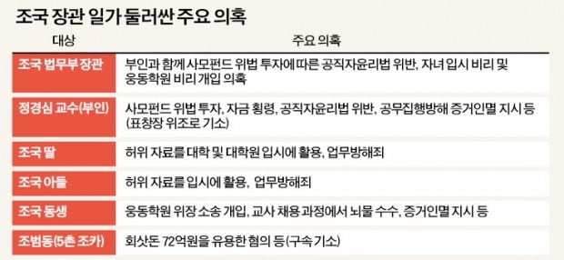 檢, 정경심은 예정대로 구속수사 방침…"조국은 기소 안 할 수도"