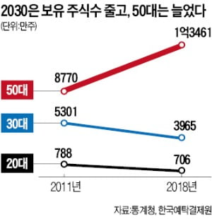 증권사 자산관리도 '586 타깃' 마케팅