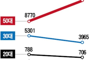 증권사 자산관리도 '586 타깃' 마케팅