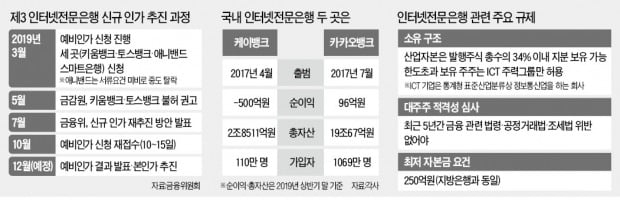 신한금융, 제3 인터넷銀 불참키로…흥행실패 가능성 커져