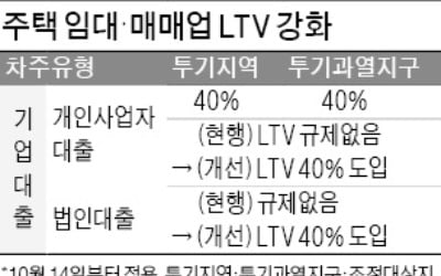 주택매매·임대업도 LTV 40% 적용