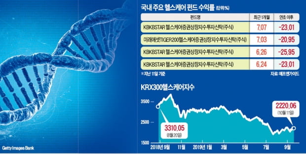 투자심리 바닥 찍은 바이오株…헬스케어펀드에 돈 넣어도 될까