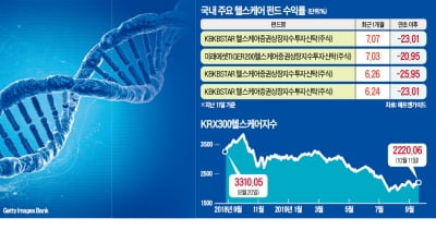 투자심리 바닥 찍은 바이오株…헬스케어펀드에 돈 넣어도 될까