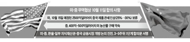 미니딜도 미완성…美 "서명 못하면 12월 관세"·中 "추가협상 원한다"