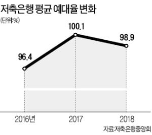 내년부터 저축은행 마음대로 대출 못 늘린다