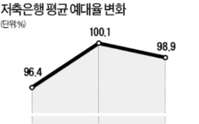 내년부터 저축은행 마음대로 대출 못 늘린다