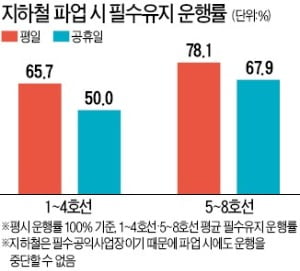 서울지하철 16일부터 총파업…운행 차질 불가피