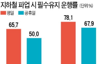 서울지하철 16일부터 총파업…운행 차질 불가피