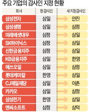 삼성전자, 40여년 만에 감사인 교체…삼일회계법인→딜로이트안진으로