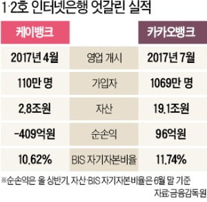 카카오뱅크, 1000만 가입 흑자 전환…케이뱅크, 자본확충 못해 대출 중단