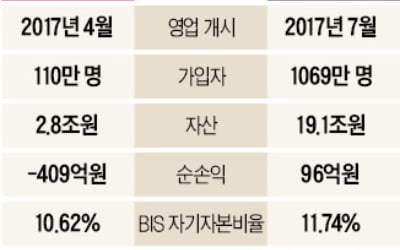 카카오뱅크, 1000만 가입 흑자 전환…케이뱅크, 자본확충 못해 대출 중단