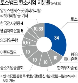 토스뱅크, 제3 인터넷은행 '재도전'