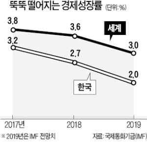 IMF "올해 한국 성장률 2%에 그칠 것"