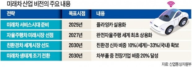 현대차 간 문 대통령 "자율주행 세계 첫 상용화할 것"