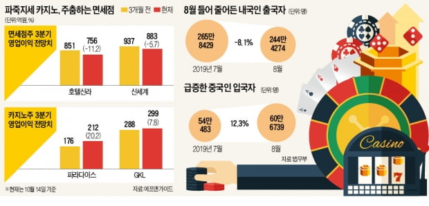 中관련주의 두 얼굴…면세점 꺾이고 카지노 '잭팟'