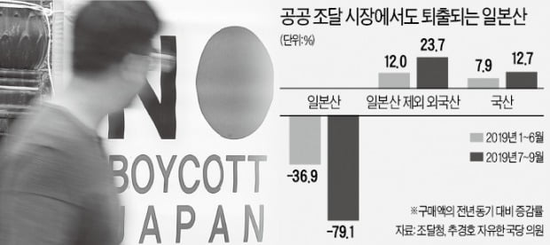 정부까지 'NO 재팬' 가세…수출규제 이후 日제품 구매 80% 줄였다