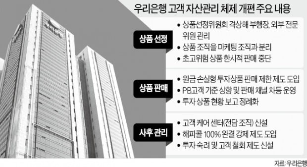 우리銀 "고객자산관리 조직·제도 전부 바꾼다"