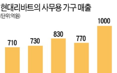 사무용 가구 강화하는 현대리바트…"2021년까지 매출 1000억원 달성"