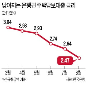 "이자부담 줄어 서울 도심 집값 단기 상승…과열 우려로 정부 추가규제 내놓을 수도"