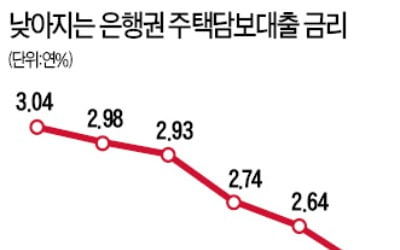 "이자부담 줄어 서울 도심 집값 단기 상승…과열 우려로 정부 추가규제 내놓을 수도"