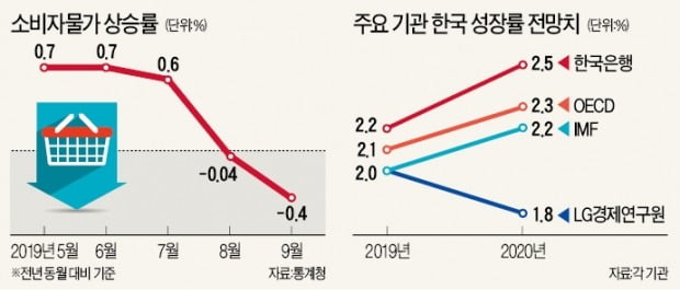 금리 내린 날 '비둘기' 날린 이주열…내년 2월께 추가인하 가능성