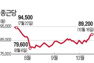 주가 힘 받는 종근당, R&D에 4년간 4000억