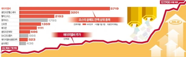 HLB 폭등에 공매도 헤지펀드 '곡소리'…개미에 백기투항?