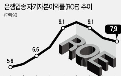 설상가상 은행株…"ROE 올해부터 꺾여"