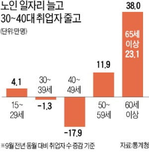 취업자 35만명 늘었지만…60대 이상 38만명↑