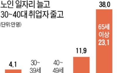 취업자 35만명 늘었지만…60대 이상 38만명↑