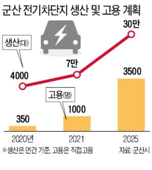 [단독] 군산에 '상생 일자리' … 옛 GM공장 전기車 단지로