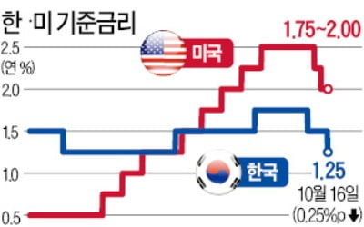 기준금리 다시 역대최저…韓銀 "더 내릴 여력 있다"