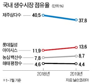 제주삼다수, 21년만에 첫 '1+1' 행사하는 까닭