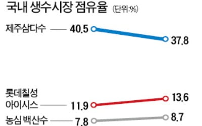 제주삼다수, 21년만에 첫 '1+1' 행사하는 까닭