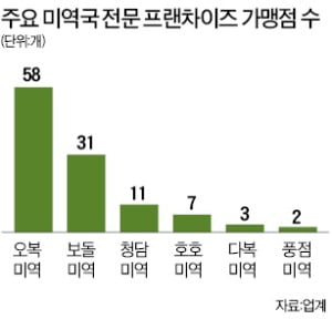 한 그릇 1만원대 미역국, 2030 혼밥족 홀리다