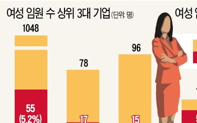 여성 임원 가장 많은 곳은 삼성 55명