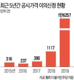 공시가격 이의신청 5년새 50배 이상 늘었다