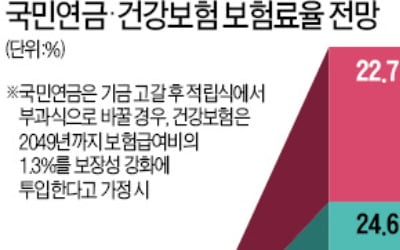 기성세대 무책임에 분노…청년들 "소득 절반 보험료로 낼 판"