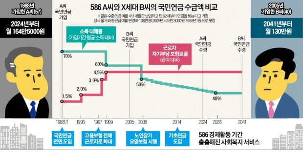 국민연금 최대 수혜 586…"젊은 세대 위해 양보하라" 압박 받아