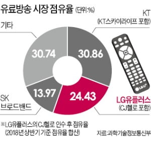 공정위 'LGU+의 CJ헬로 M&A' 승인 유보