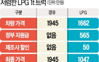 "경유차→LPG로 전환땐 최대 615만원 혜택"…'서민의 발' 1t 트럭 'LPG 바람'