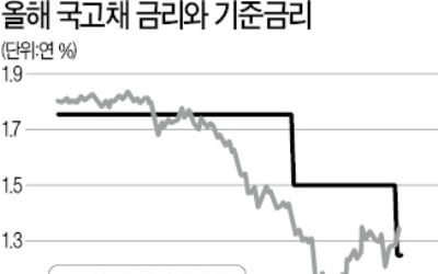 채권 강세장 끝물?…회사채도 주춤