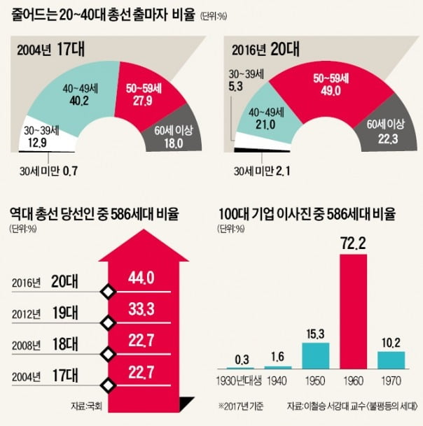 '586 네트워크'가 장악한 정치·노동·시민단체…20년째 세대교체 없어[창간 55주년 기획]