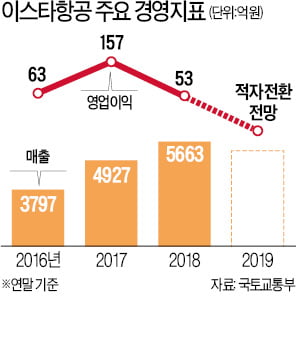 [단독] 이스타항공 매물로 나왔다…'이륙' 12년 만에 'NO 재팬' 유탄