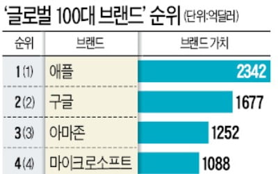 삼성전자, 브랜드 가치 611억弗로 세계 6위…페이스북은 14위 추락