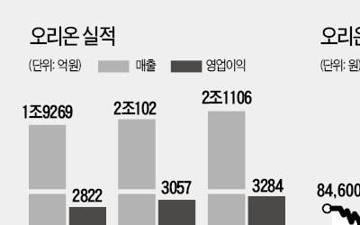 '한한령' 딛고 中서 영토회…식품 대장株 굳히는 오리온