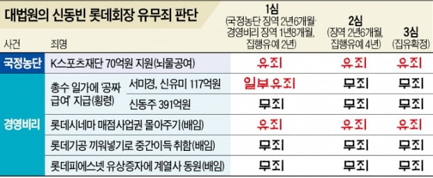 "신동빈, 수동적 뇌물…개인적 이익 없었다"